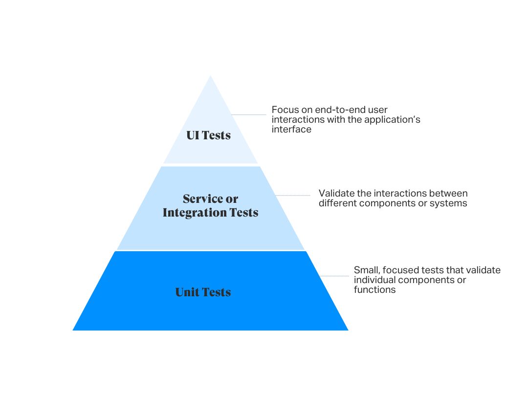 Test automation pyramid