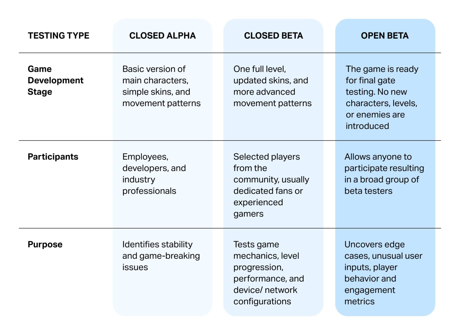 Different stages of beta testing