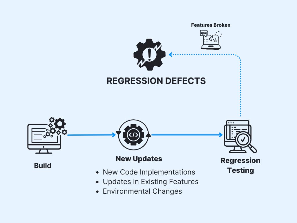 What are regression defects