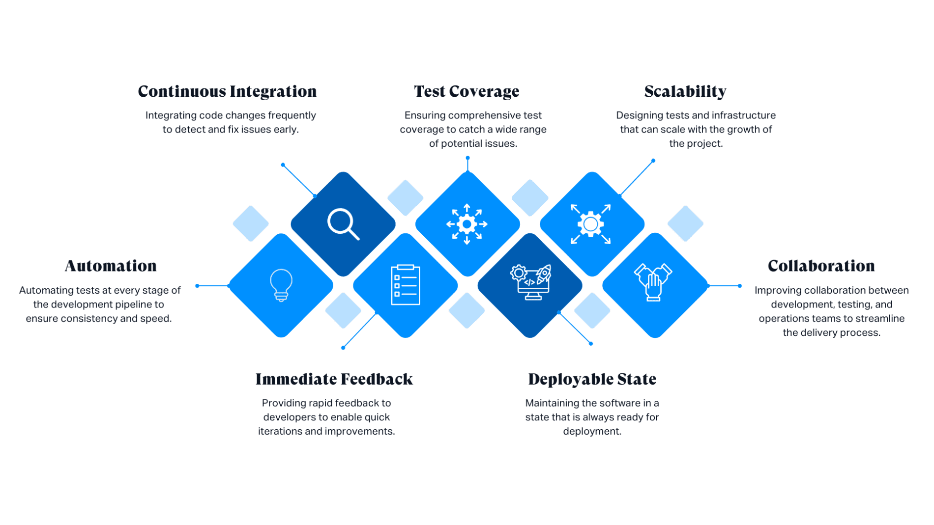 core principles of continuous delivery testing