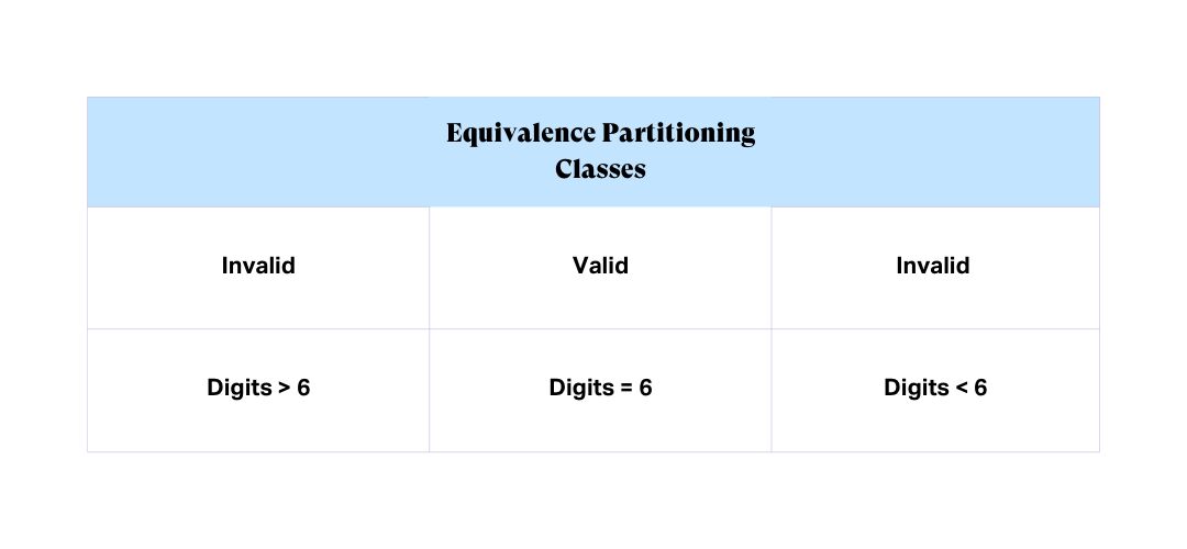 equivalence-partitioning-classes