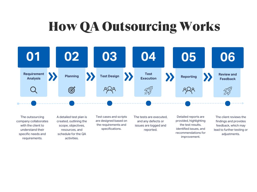 Outsourced Testing process
