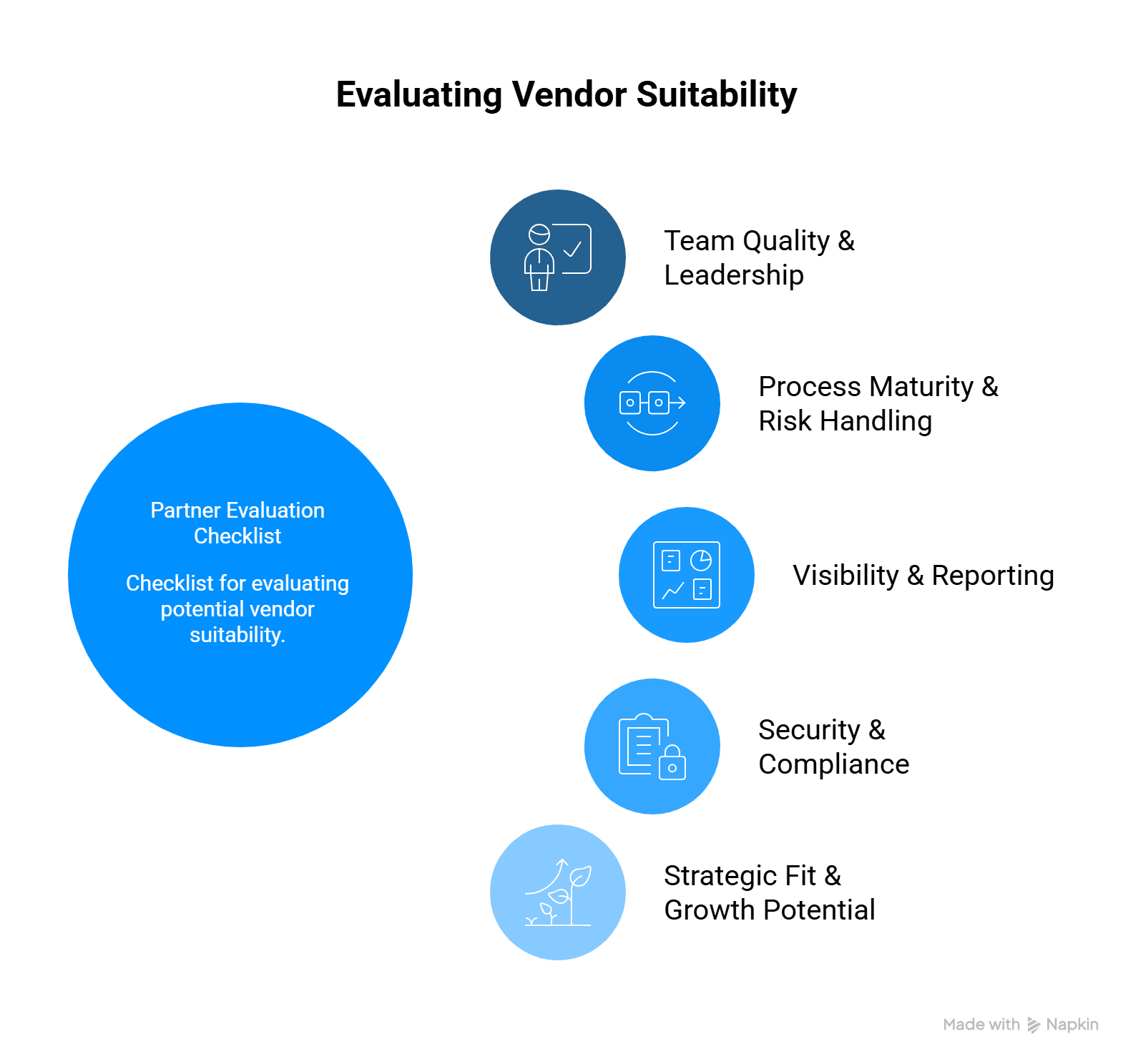 Evaluation criteria for a QA partner