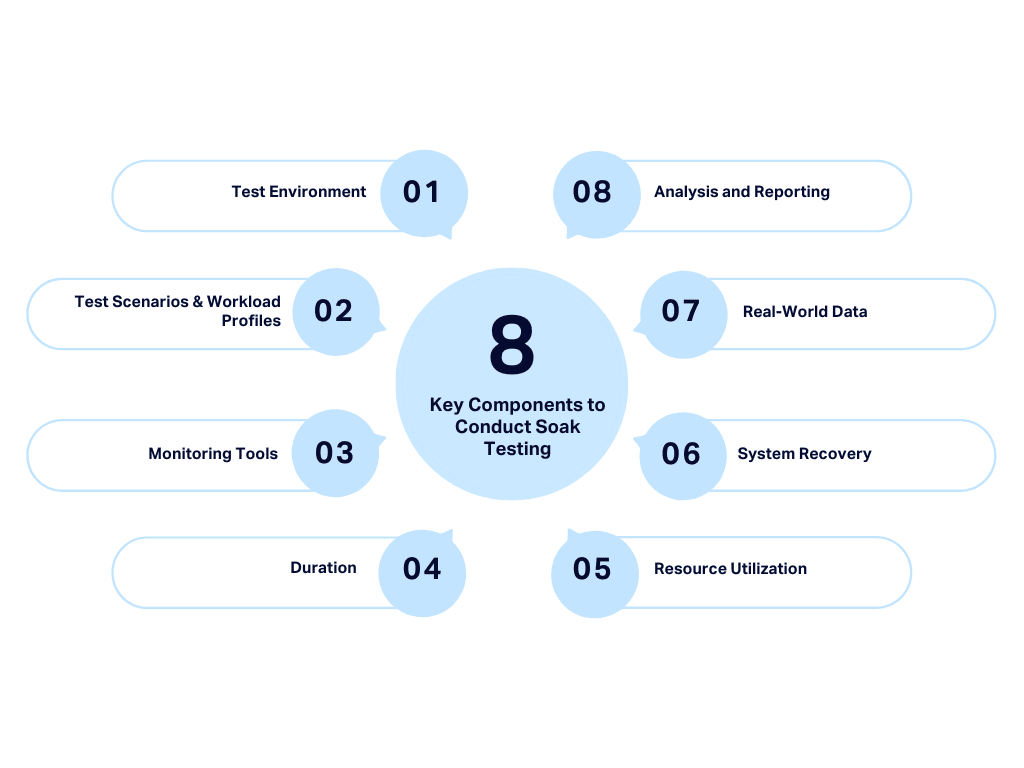 key components of soak testing