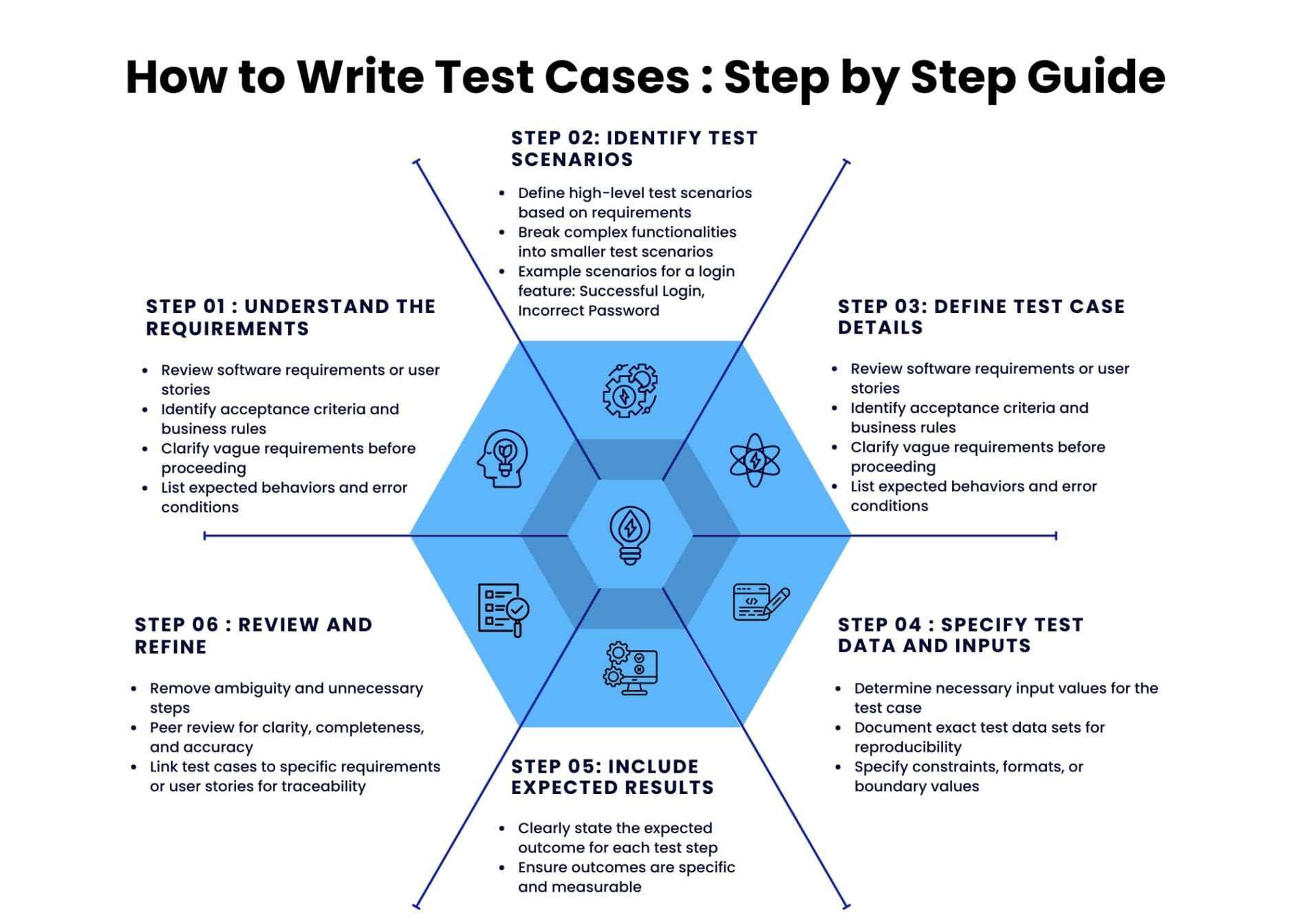 How to write test cases