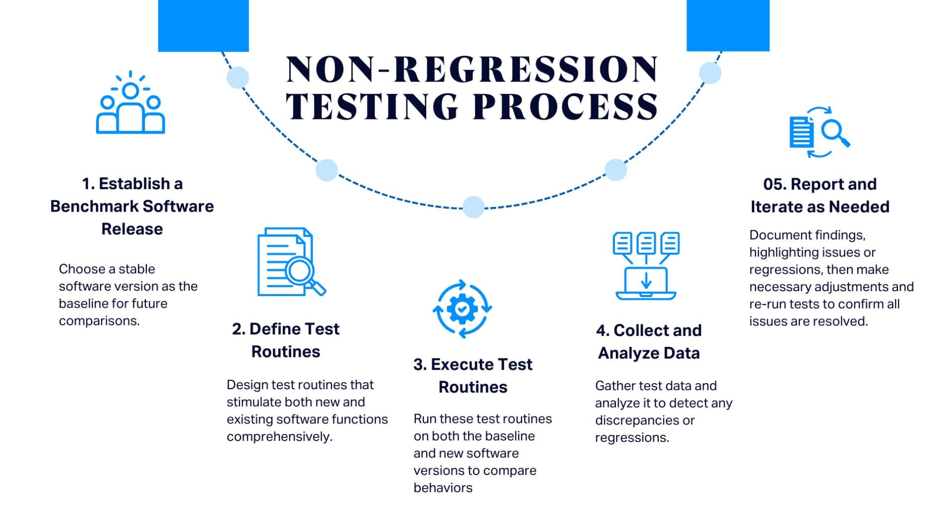 Non-Regression Testing PROCESS