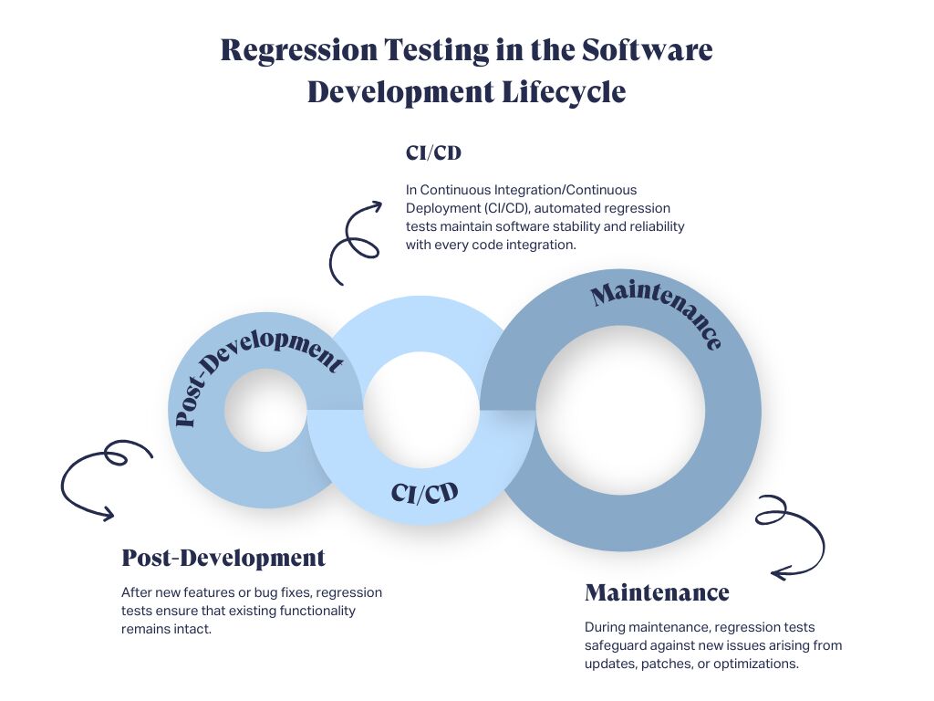 regression testing in SDLC