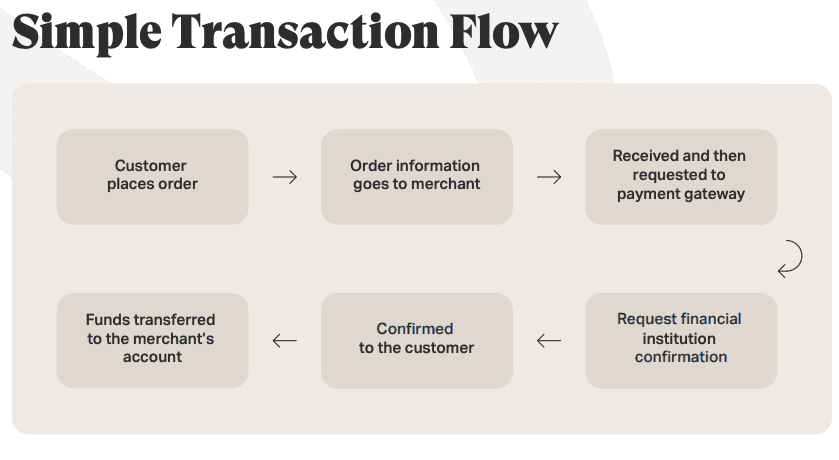 Image of a payment transaction flow