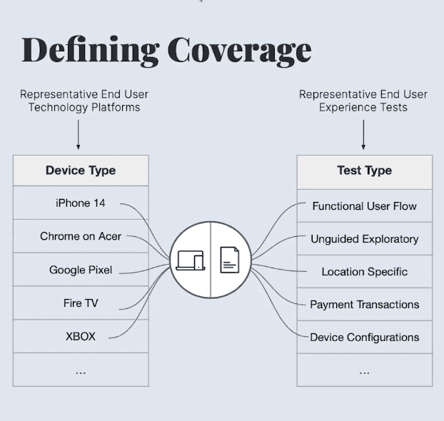 Flowchart on defining coverage via device type and test type