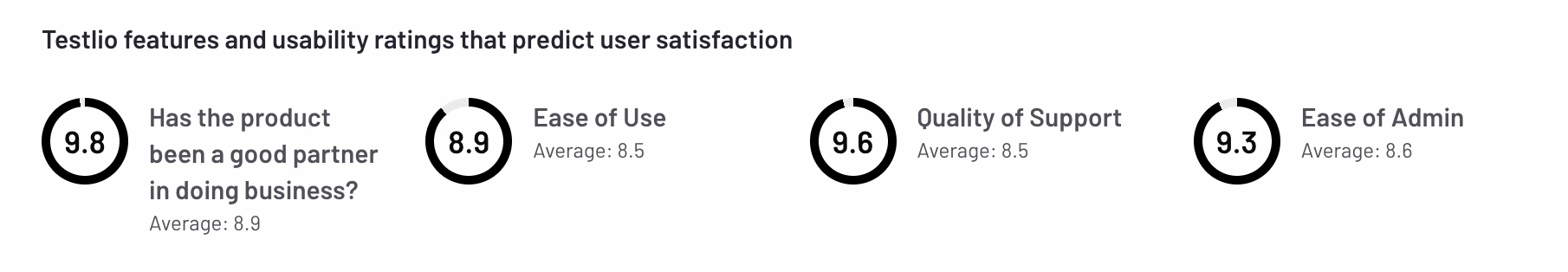 Image of Testlio G2 scores