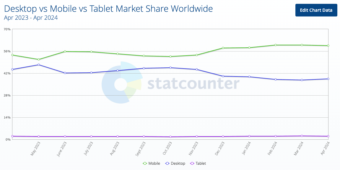 Mobile and Tablet use vs desktop