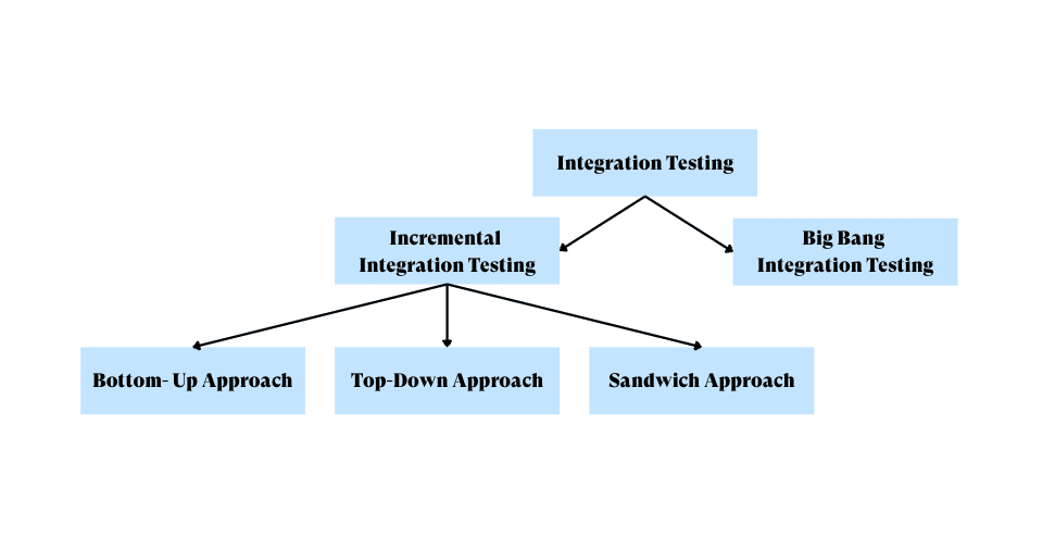 Types of Integration Testing