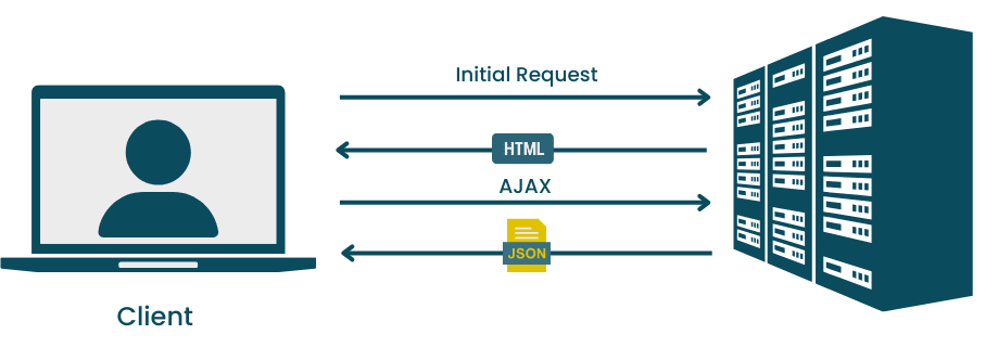 web application types - SPAs