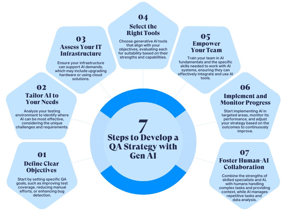 QA Strategy with Gen AI