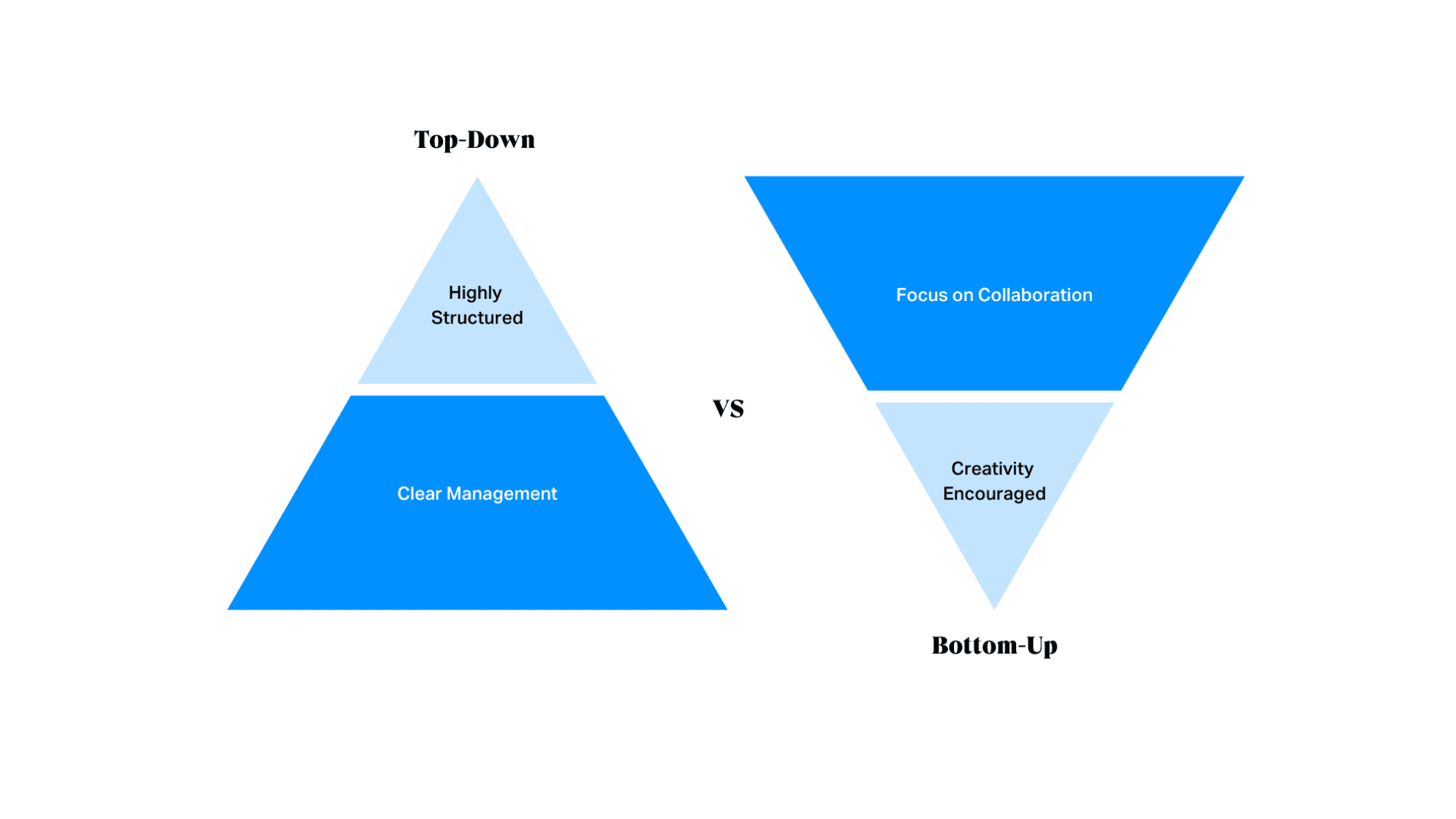 Top-Down Vs Bottom-Up Approach.