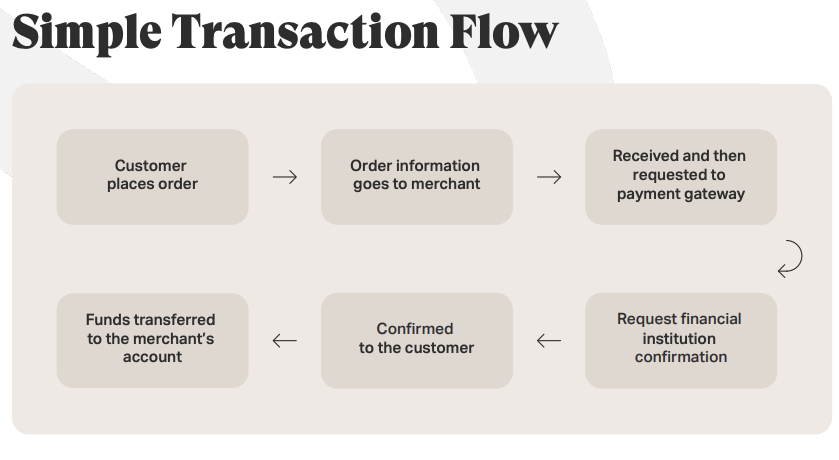 Chart showing the transaction flow of a payment processor