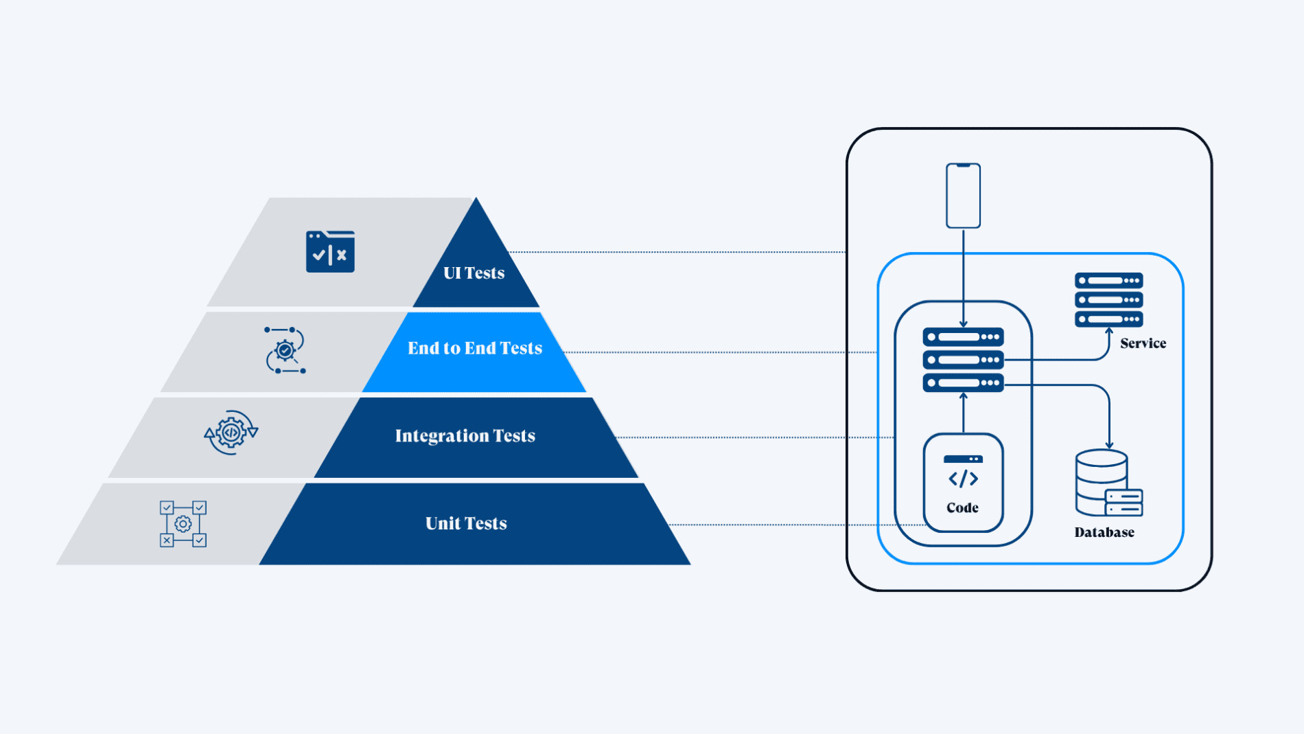 what is end to end testing