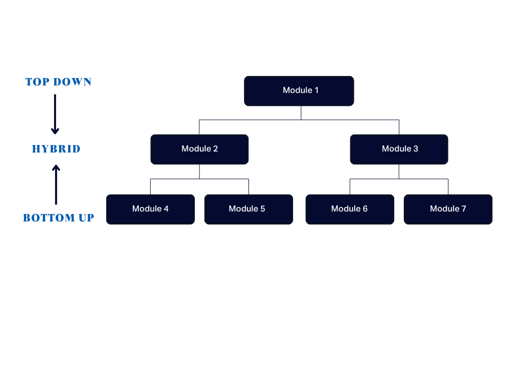 What Is Sandwich Integration Testing?
