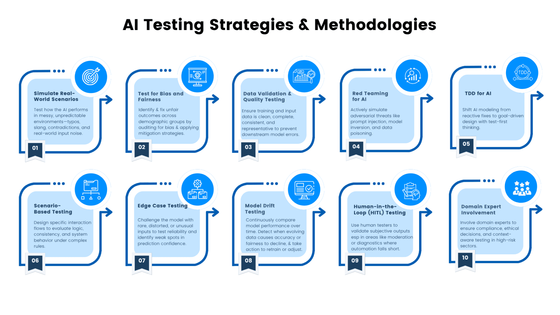 AI Application Testing Strategies and Methodologies