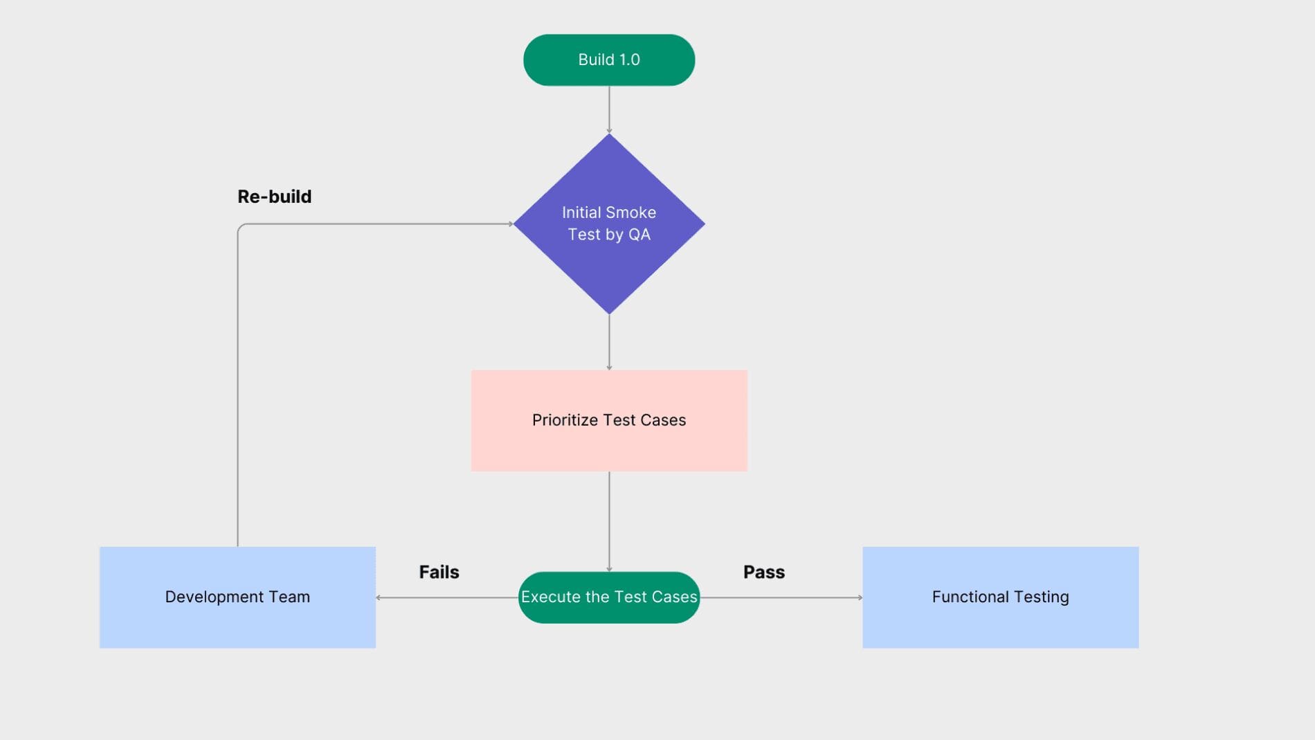 Smoke testing cycle