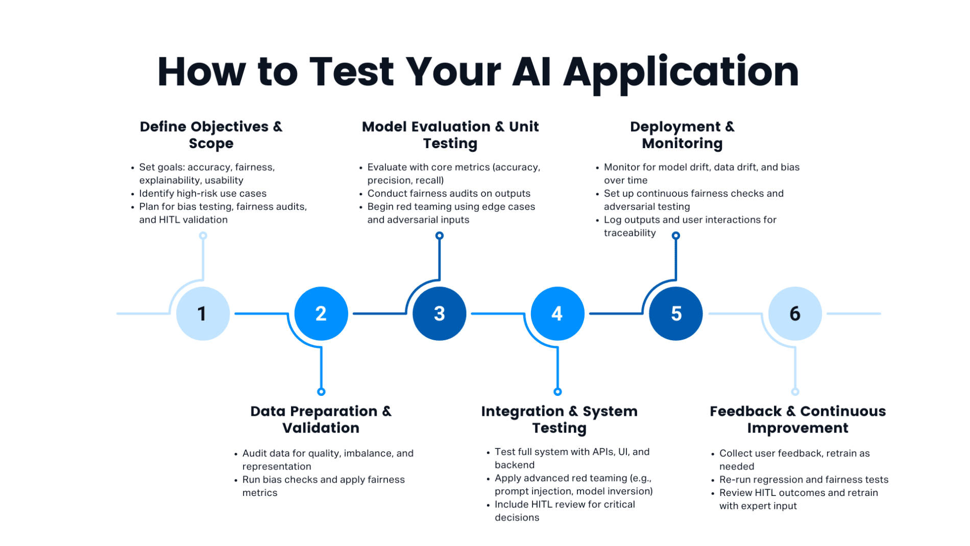 AI Testing Process