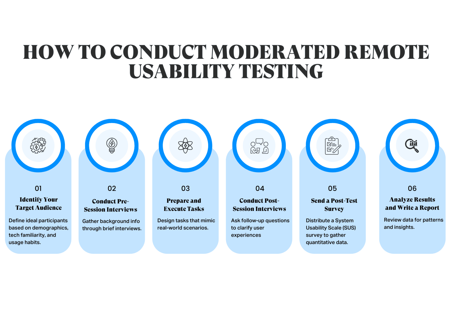 Moderated usability testing best practices