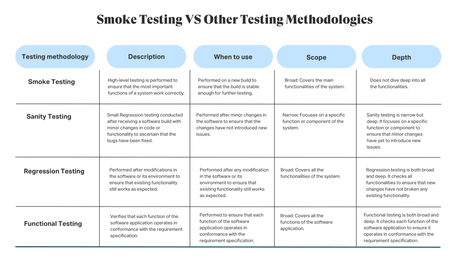 Smoke testing vs other testing Methodologies