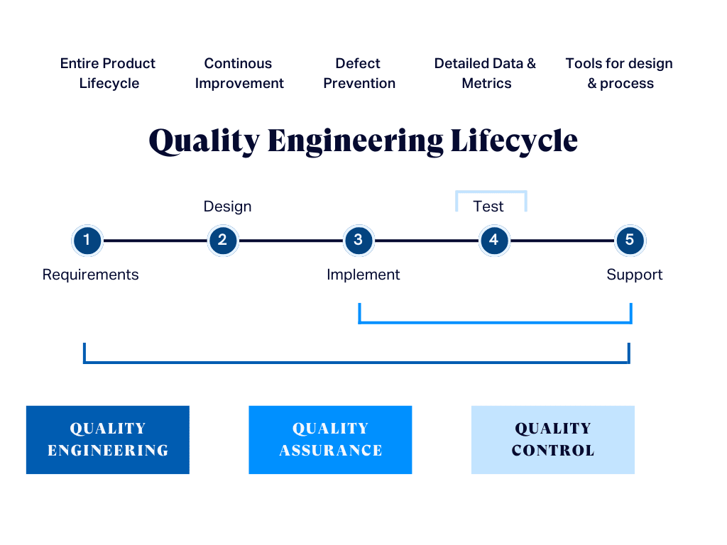 QE Lifecycle 