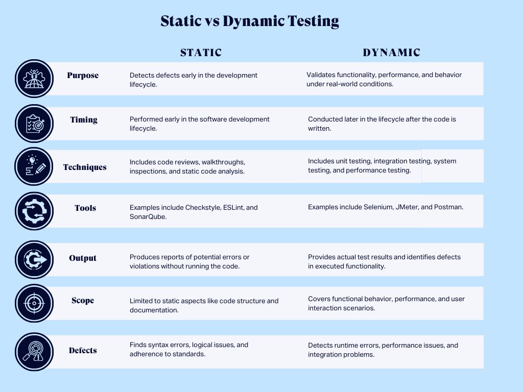 Static vs Dynamic Testing