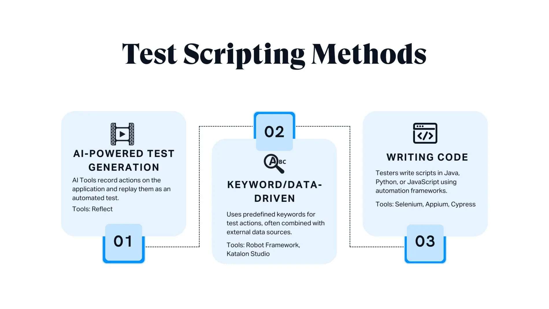 Test Scripting Methods