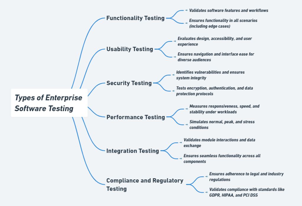 Key Types of Enterprise Software Testing